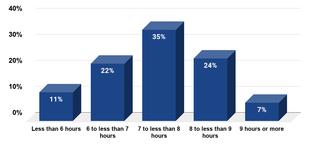 Number of hours of sleep U.S. adults aged 40 years and older needed to function at their best during the day as of 2016