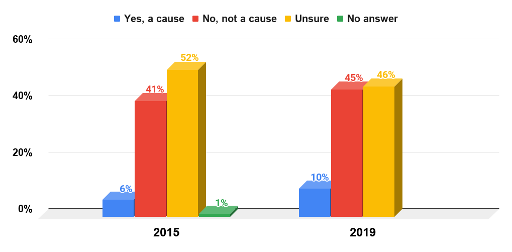 Percentage of U.S. adults who thought certain vaccines cause autism in 2015 and 2019