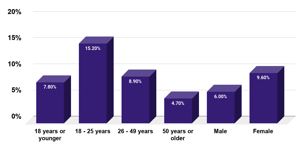 Percentage of U.S. adults with a major depressive episode in the past year as of 2019, by age and gender