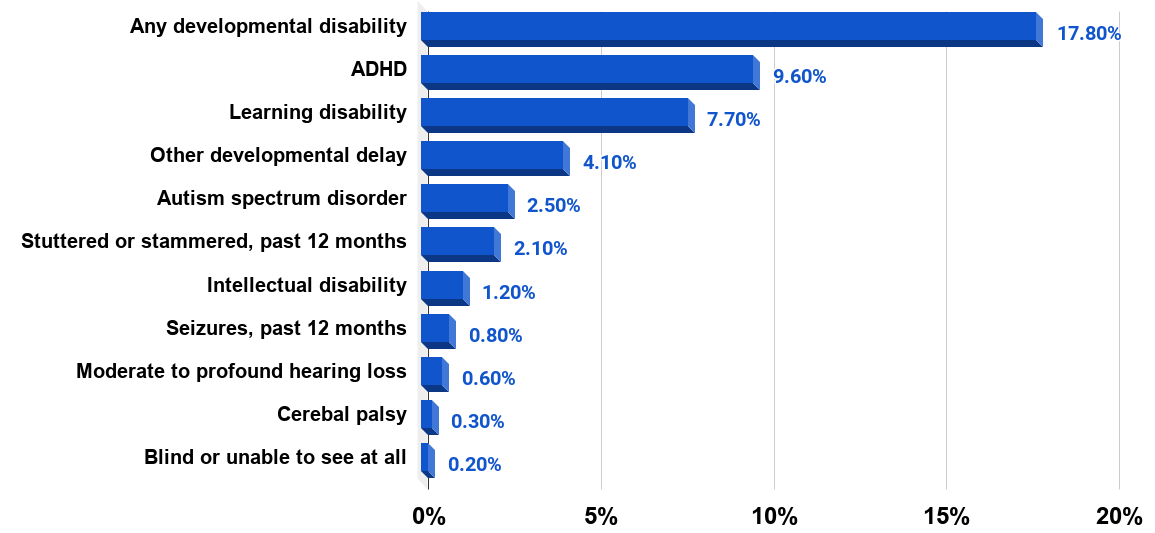 Percentage of U.S. children aged 3-17 years ever diagnosed with a developmental disability as of 2015-2018