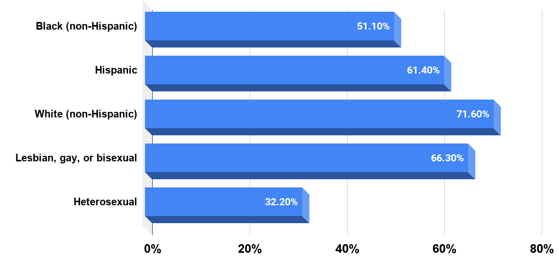 Percentage of U.S. high school students who felt sad or hopeless in 2019, by gender and ethnicity