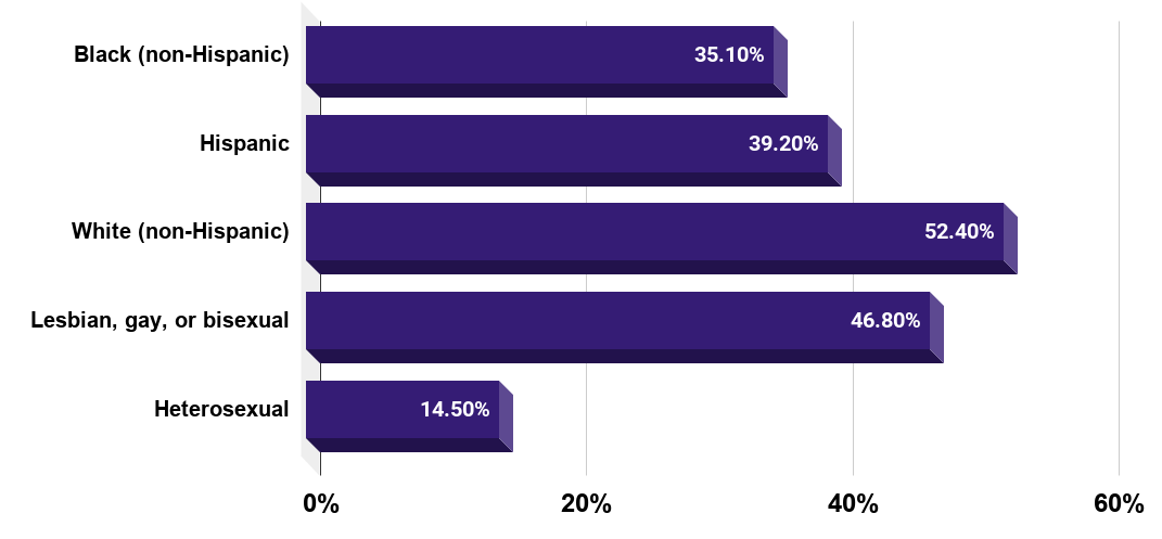 Percentage of U.S. high school students who have seriously considered attempting suicide as of 2019, by ethnicity and sexual identity