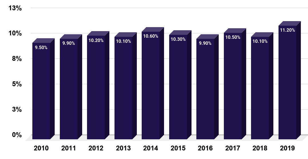 Percentage of U.S. men who received mental health treatment or counseling in the past year from 2010 to 2019