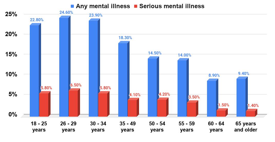 Percentage of U.S. men with any or serious mental illness in the past year as of 2019