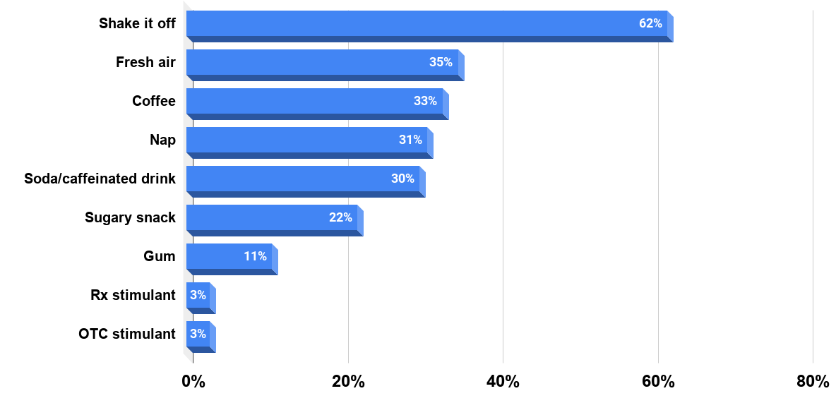 Percentage of adults in the U.S. who took select actions to deal with sleepiness in 2019