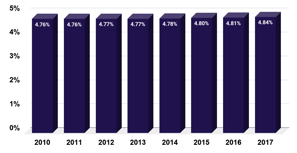 Percentage of people in the U.S. who suffered from depression from 2010 to 2017