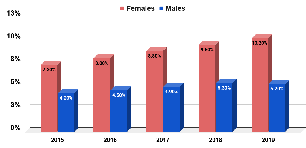 Percentage of teenagers in the United States taking antidepressants from 2015 to 2019, by gender