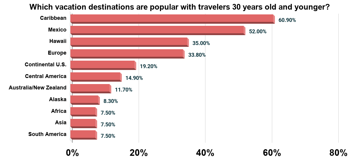 Popular destinations U.S. travel agents book for clients 30 years and younger 2015.