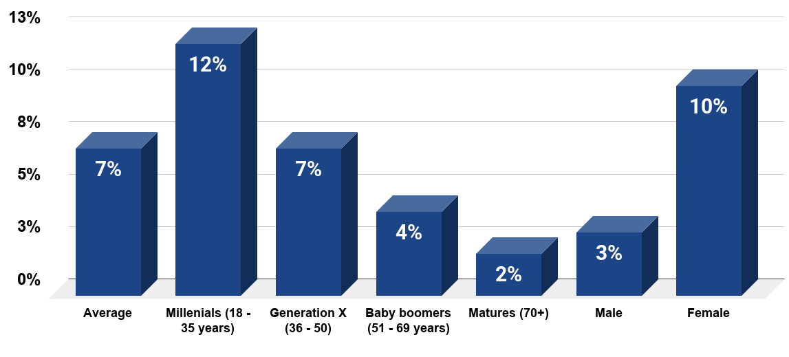 Popularity of children's reading or storytime programs offered by libraries in the United States as of August 2015, by demographic.