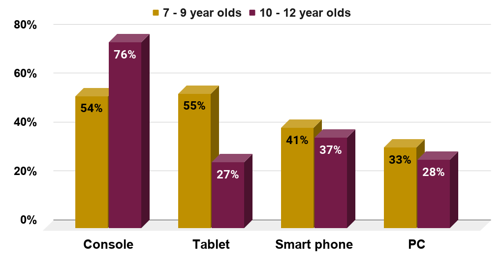 Preferred device for playing video games according to children in the United States in 2019, by age group.