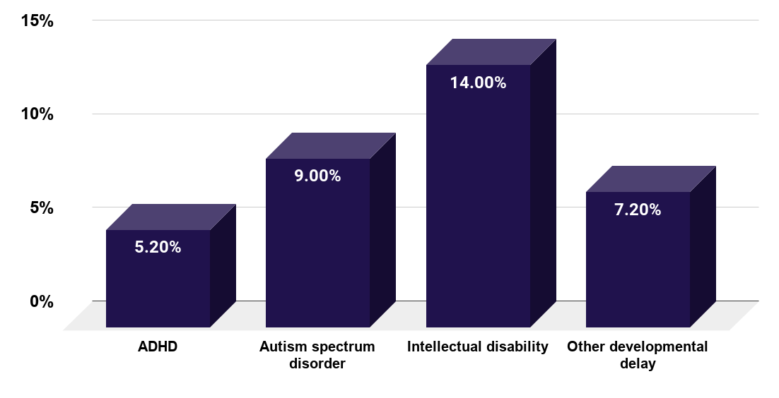 Prevalence of chronic school absenteeism among children aged 5 to 17 years with select developmental disabilities in the U.S. between 2014 and 2016