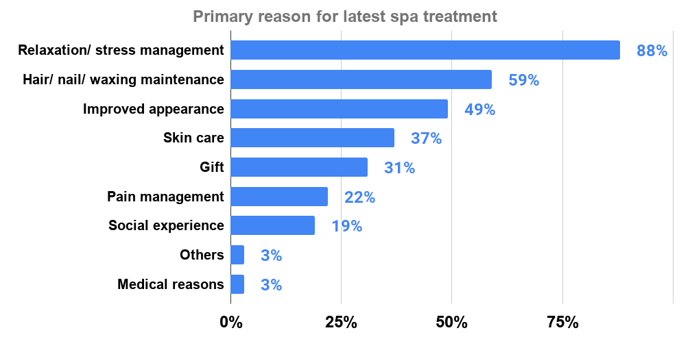 Primary reason for latest spa treatment