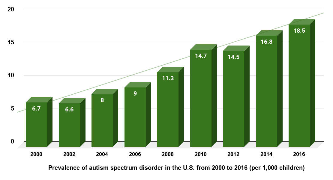 Rate of autism spectrum disorder among U.S. children from 2000 to 2016