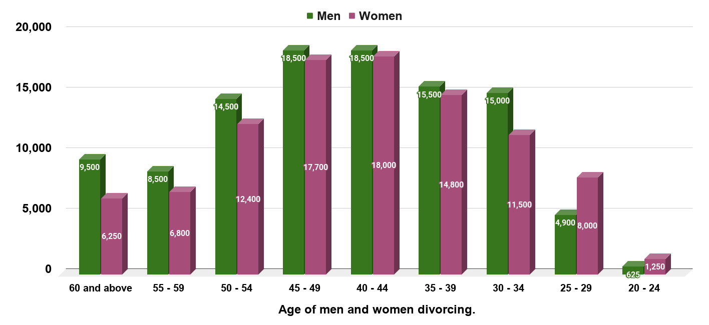 Rise in midlife divorces among men ditching their wives for younger women (England and Wales, 2014)