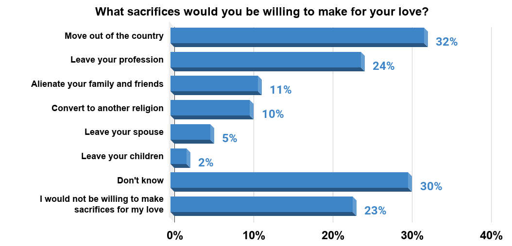 Sacrifices Americans would make for their love, in 2019. Source Statista