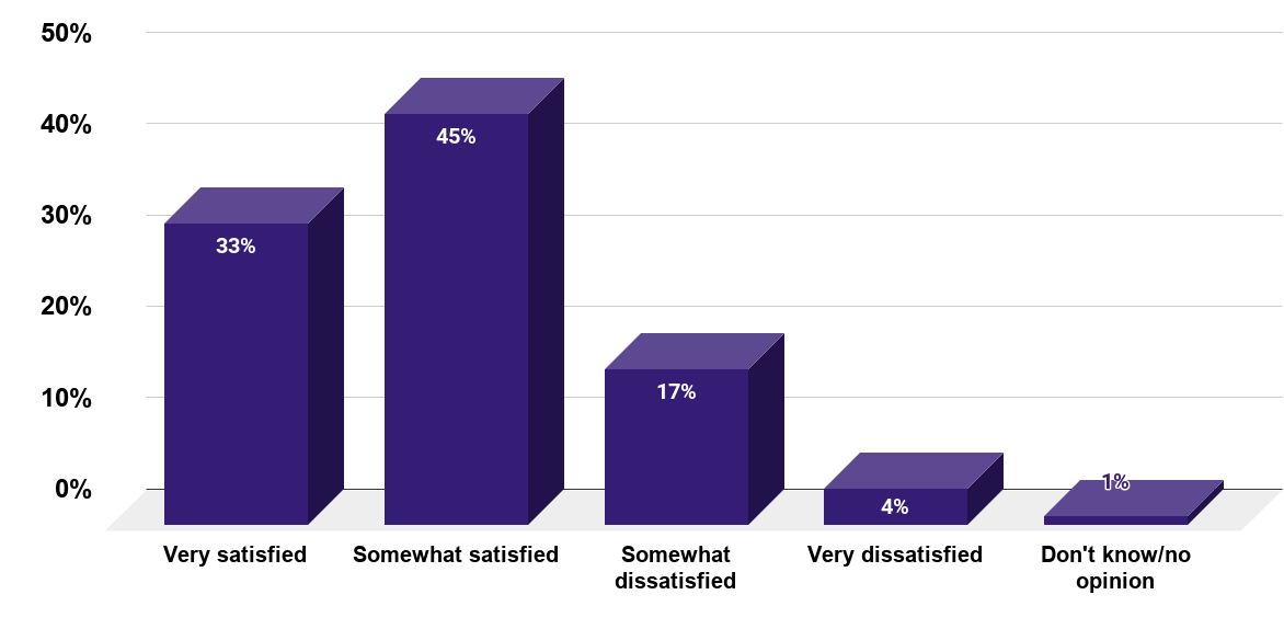 Satisfaction of U.S. employees with their current job in 2018