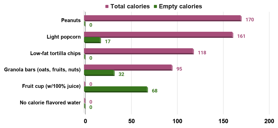 School snacks after 2010 Healthy, Hunger-Free Kids Act by calories. (U.S.., 2017)