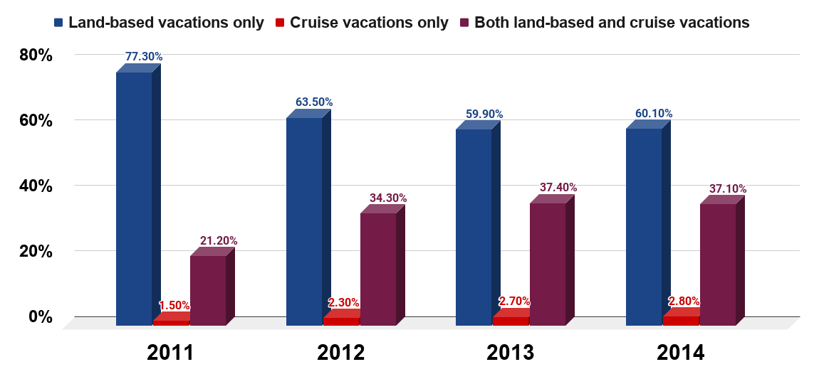 Share of U.S. travelers who prefer cruise or land-based vacations from 2011 to 2014