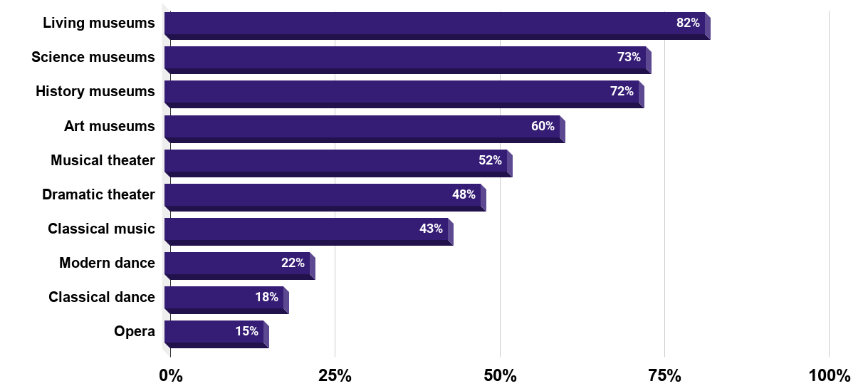 Share of consumers who attend cultural venues at least once a year in the United States as of April 2014, by venue type