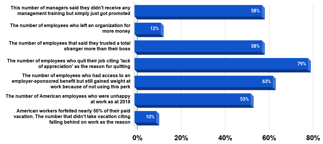 Some shocking workplace stats in America in 2018