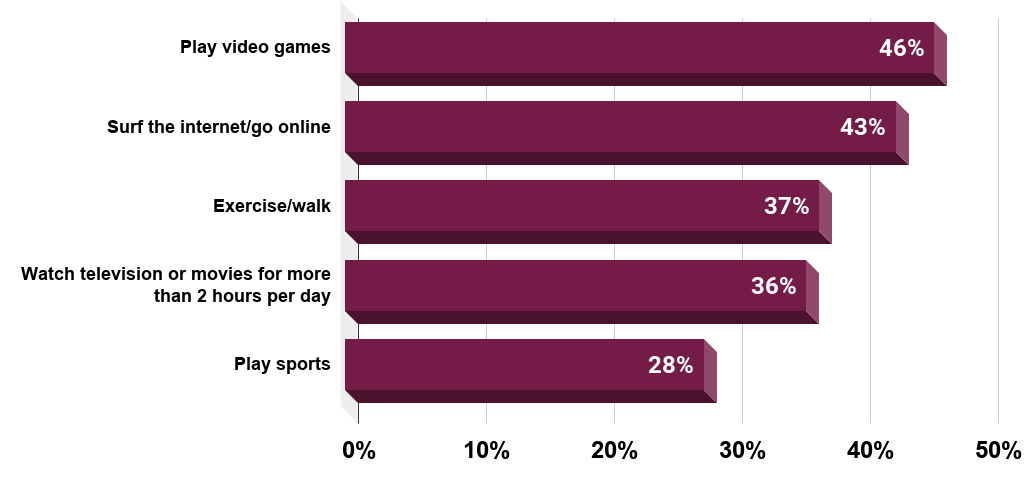 Stress management techniques reported by U.S. teens in 2013