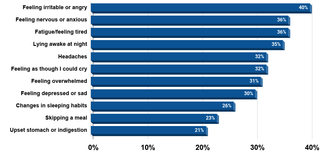 Stress symptoms during the past month reported by U.S. teeneagers in 2013