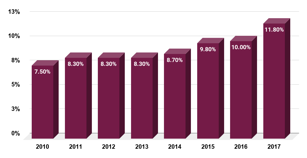 Suicide rate in the U.S. among teenagers aged 15 to 19 from 2010 to 2017