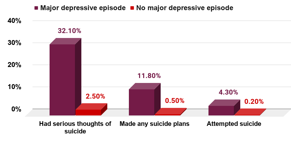 Suicide thoughts, plans and attempts among U.S. adults as of 2019, by major depressive episode.