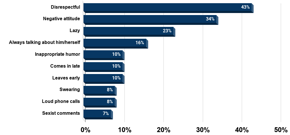 The 10 Most Common Bad Boss Traits according to a survey of 2,000 workers in Great Britain in 2017