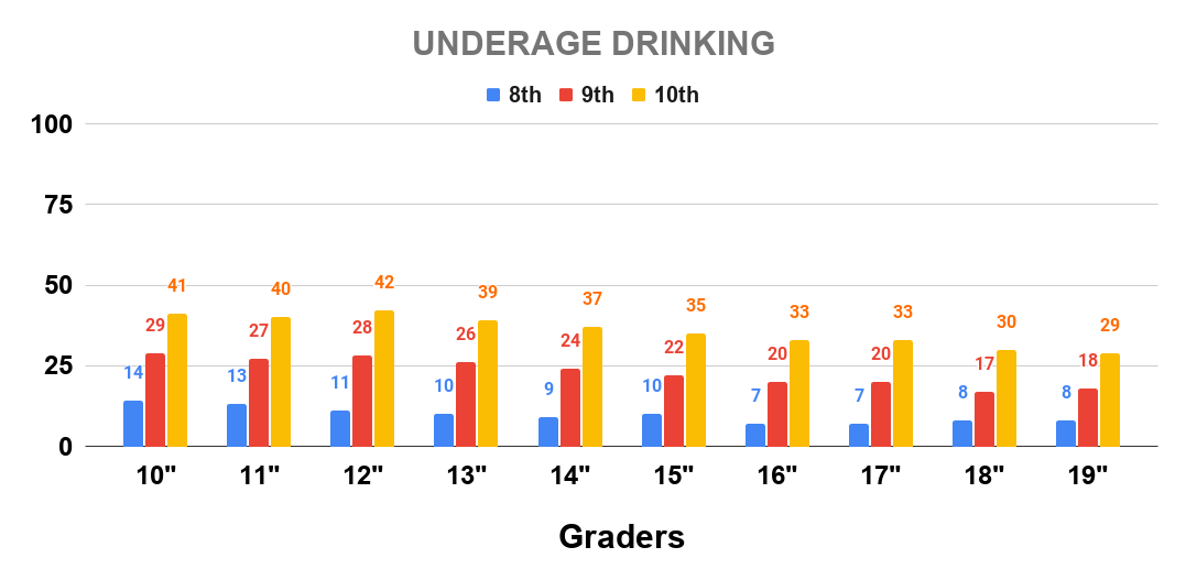 The current report shows a decline in underage drinking in 2019 among 8th - 10th graders