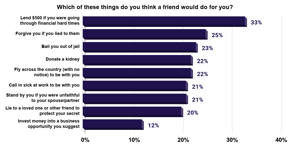 Things Americans think their friends would do for them 2013.