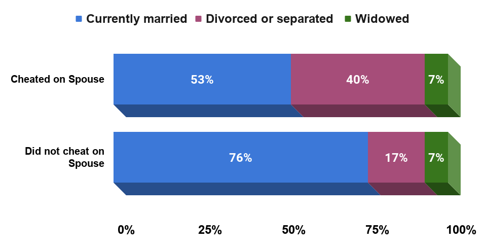 Title Divorce rates and infidelity. Source The institute for family studies