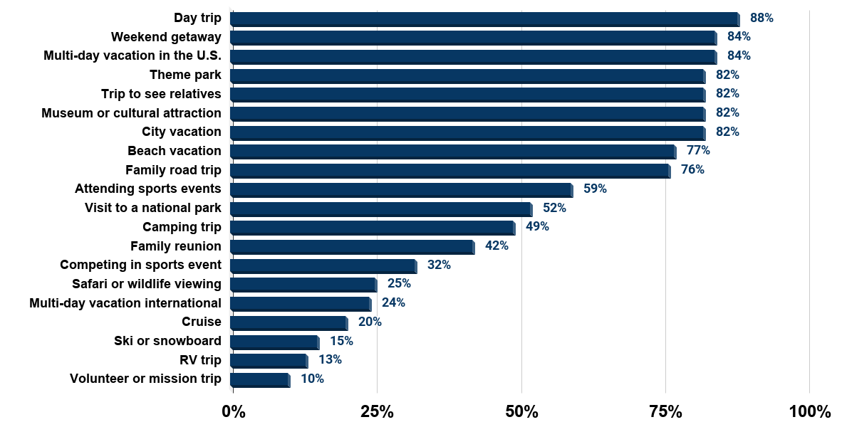 U.S. parents by the type of trips they have taken in the past as of 2016.