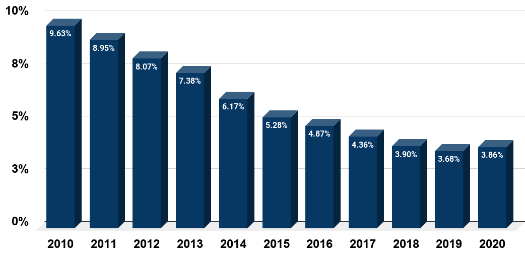 United States Unemployment rate from 2010 to 2020