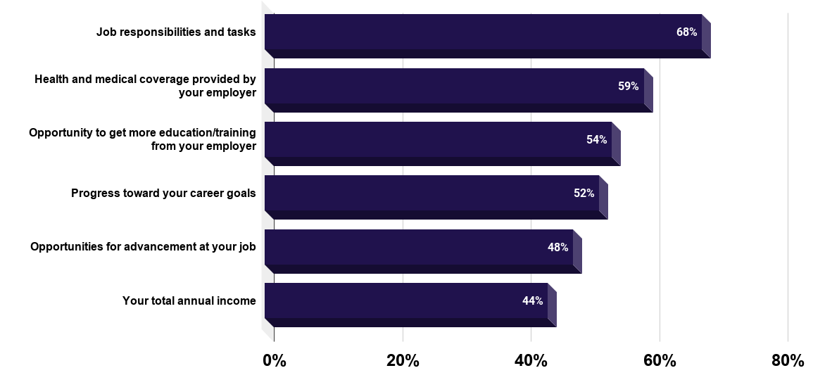 University graduates' satisfaction with first job, by job attribute in the U.S. 2012