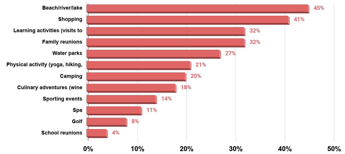 Share of consumers who attend cultural venues at least once a year in the United States as of April 2014, by venue type