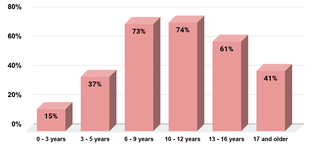 What is the best age to travel with children