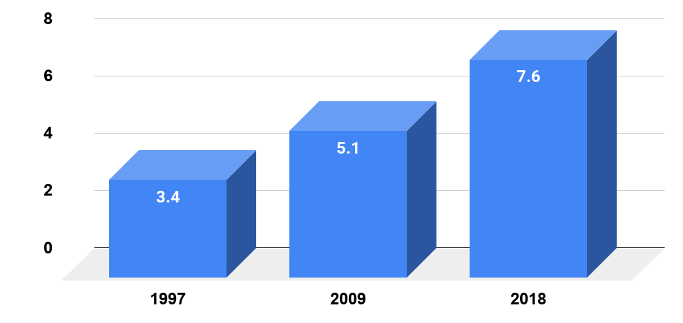 % of U.S. Children with a Food Allergy.