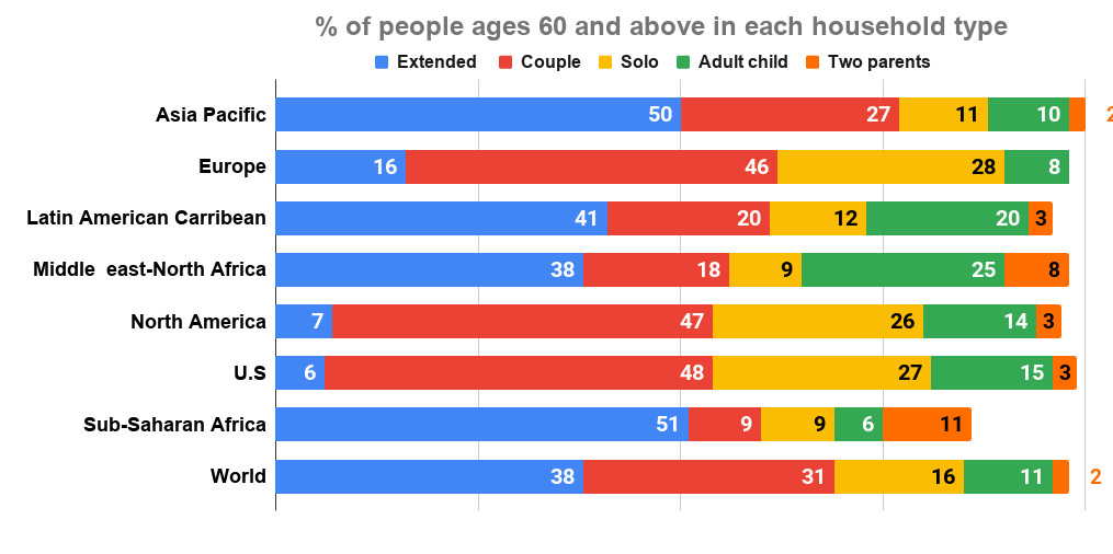 % of people ages 60 and above in each household type