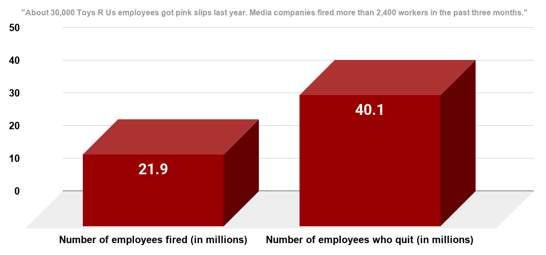 According to a 2019 Vox online report, American layoffs and firings are at a 20-year low and jobs are more secure today than at any point in modern history