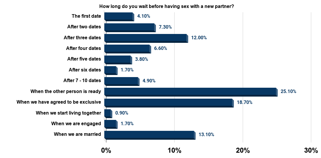 Amount of time singles wait before having sex with a new partner U.S. 2012