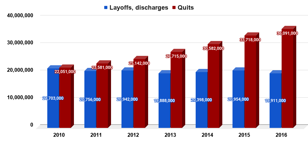 Annual quits, lay-offs, and discharges in America between 2010 to 2016. Source Bureau of Labor Statistics