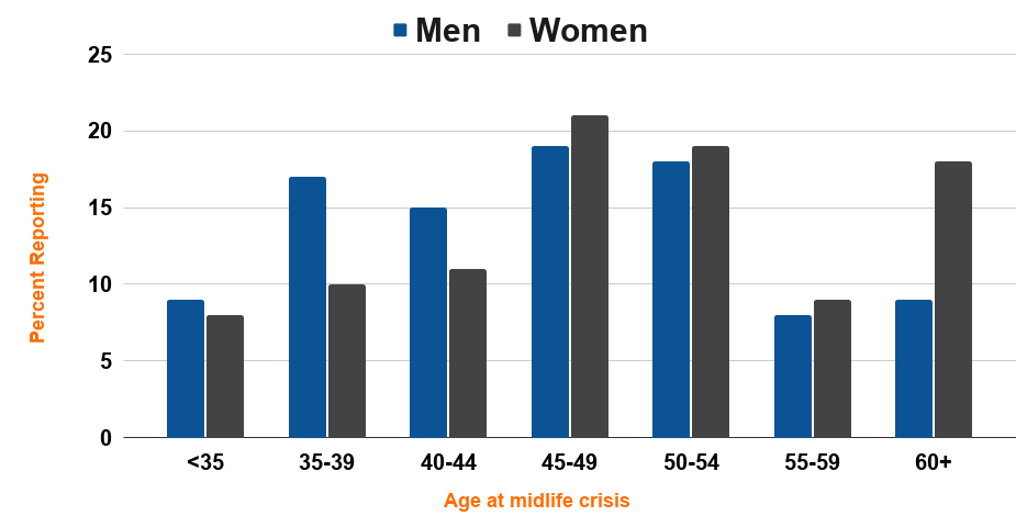 Distribution of self-reported midlife crises, by gender and age at crisis