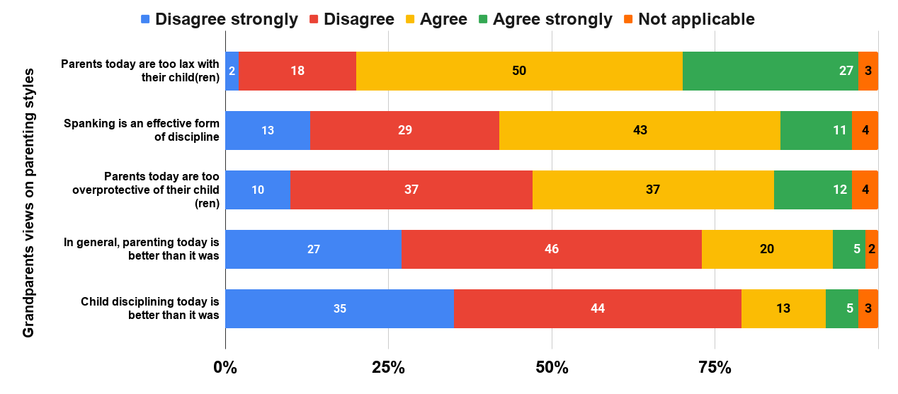 Grandparents view on their parenting style vs current parenting style