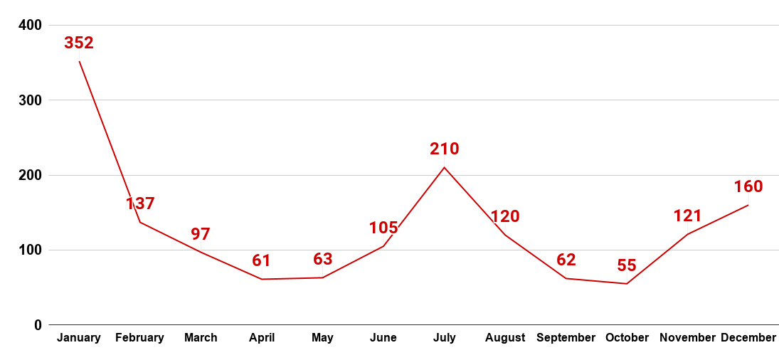 Number of deaths from natural heat or cold, by month U.S. 2018