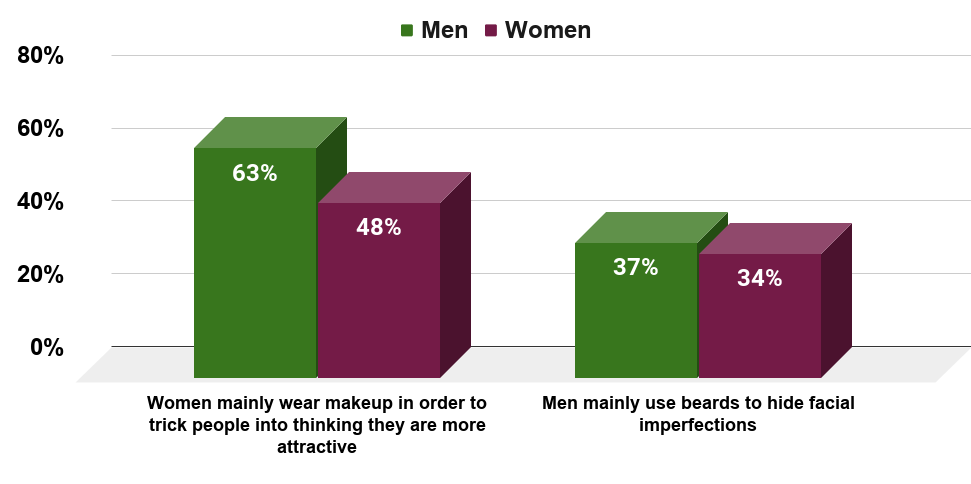 Optical illusion what the sexes think of beards and makeup (U.S., 2017)