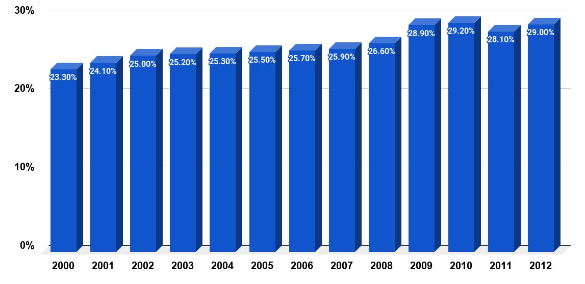 Percent of wives who earn more than their husbands in married couple households in the United States from 2000 to 2012. Source Statista