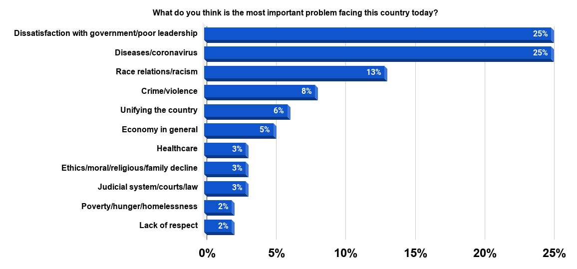 Public opinion on the most important problem facing the U.S. 2020