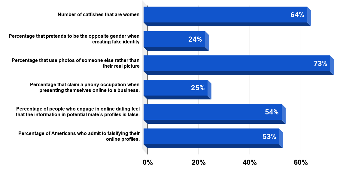 Statistics of Catfishing (2018)