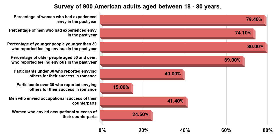 Who is the enviest of them all (U.S, November 2015). Source UC San Diego News Center